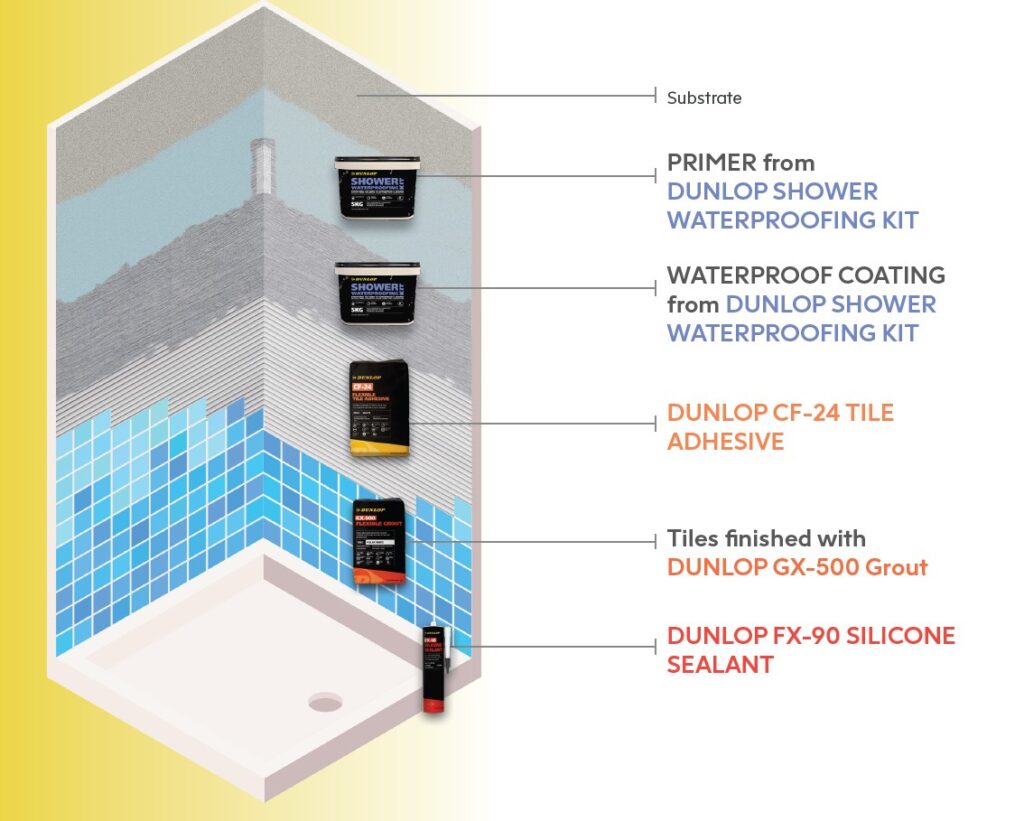Shower tiling and waterproofing system